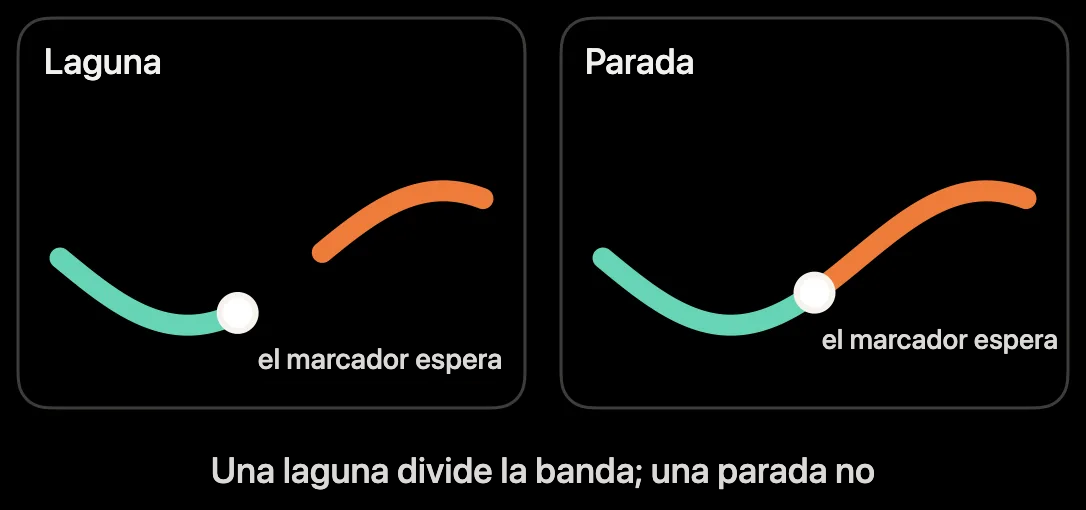 Esquema: una laguna de registro interrumpe la banda; una parada no