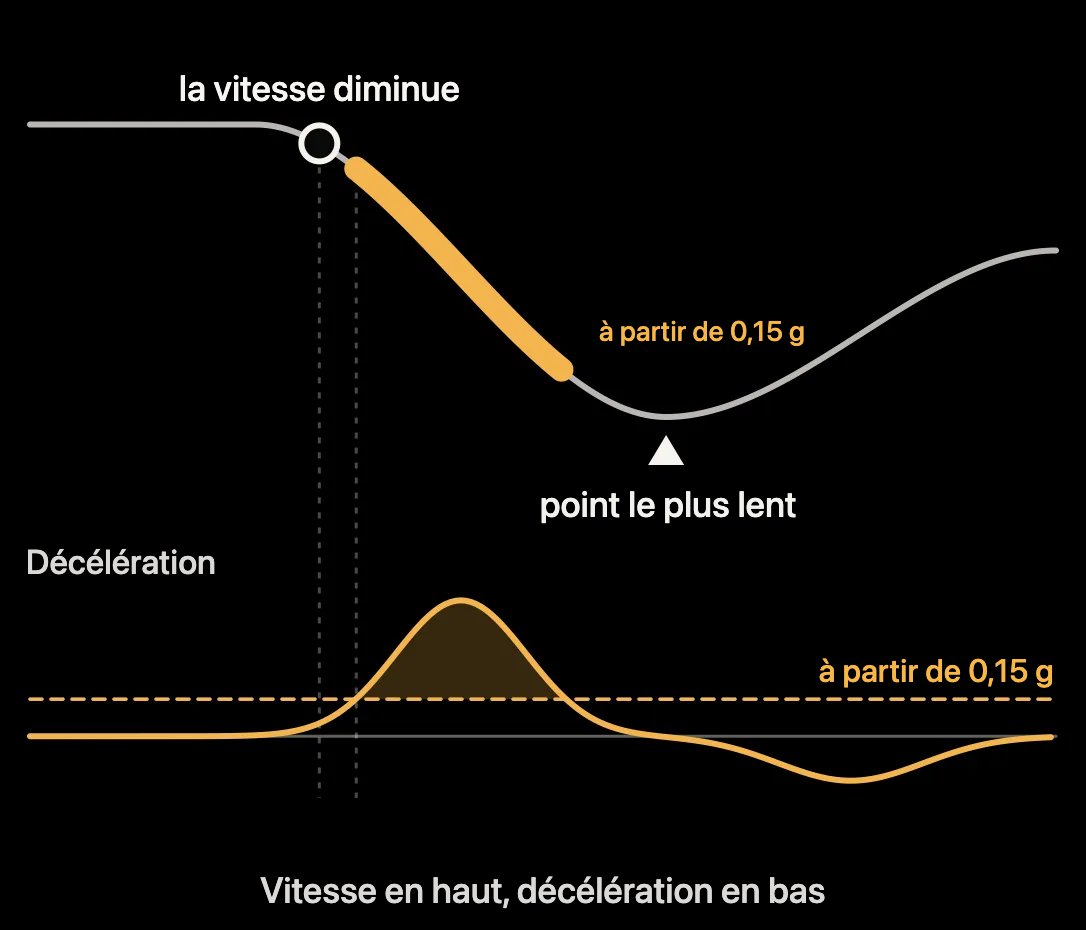 Schéma : évolution de la vitesse et de la décélération pendant une phase de décélération