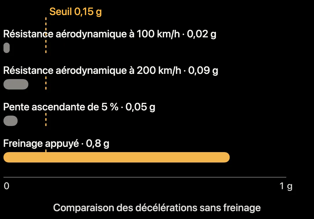 Schéma : décélération due à la résistance de l’air, à la pente et au freinage, comparée au seuil de détection
