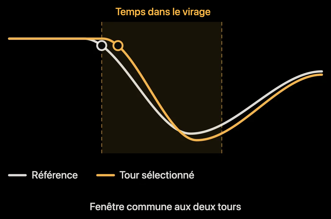 Schéma : fenêtre temporelle d’un virage dans la comparaison de deux tours