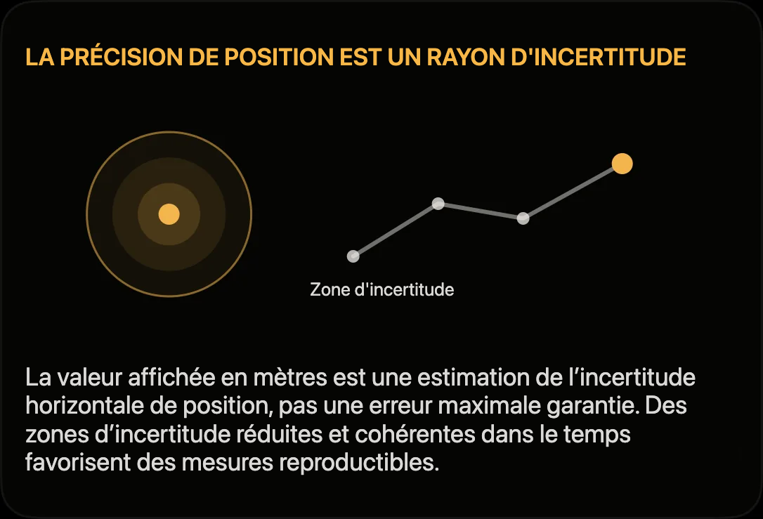 Schéma : précision horizontale de la position représentée par un rayon d’incertitude autour du point GPS