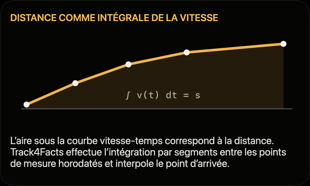 Schéma : distance représentée par l’aire sous la courbe vitesse-temps