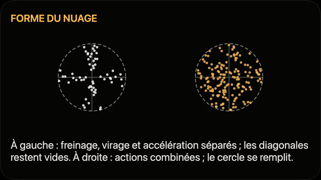 Schéma : accélérations longitudinale et latérale séparées et simultanées