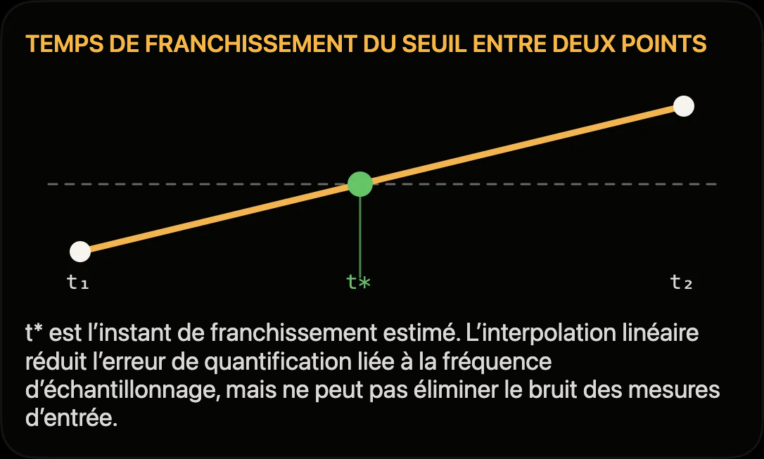Schéma : instant de franchissement du seuil t* interpolé linéairement entre deux points de mesure