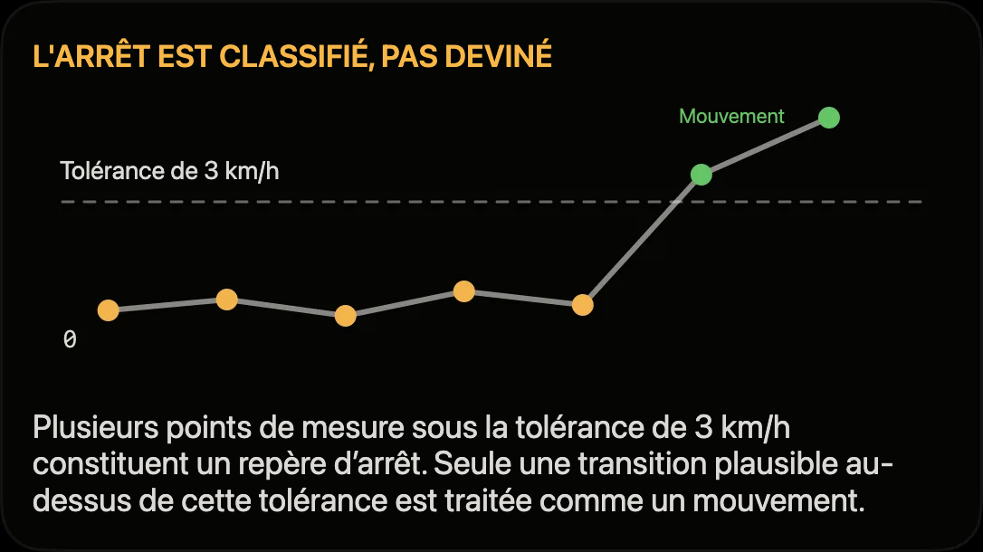 Schéma : les points de mesure sous la tolérance de 3 km/h constituent une référence d’immobilité
