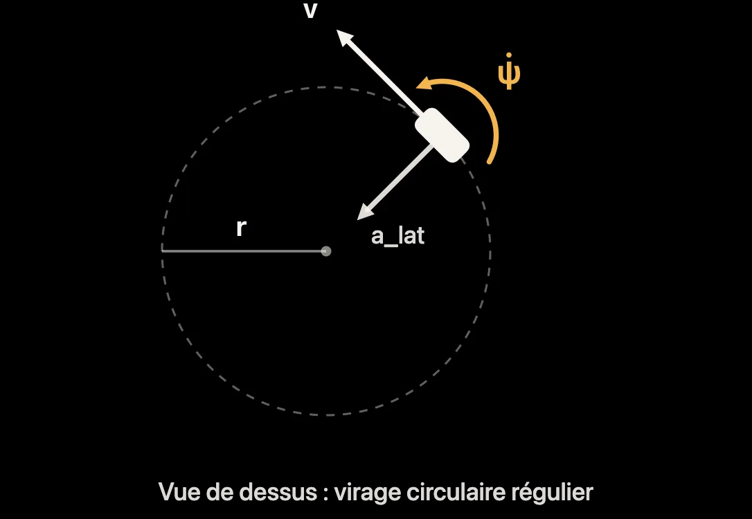 Schéma : trajectoire circulaire avec rayon, vitesse, vitesse de lacet et accélération latérale