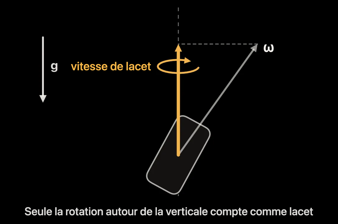 Schéma : vitesse de rotation de l’iPhone projetée sur la direction de la gravité