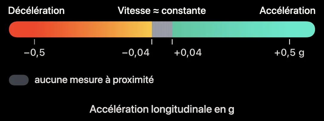 Schéma : échelle de couleurs de l’accélération longitudinale dans le ruban 3D