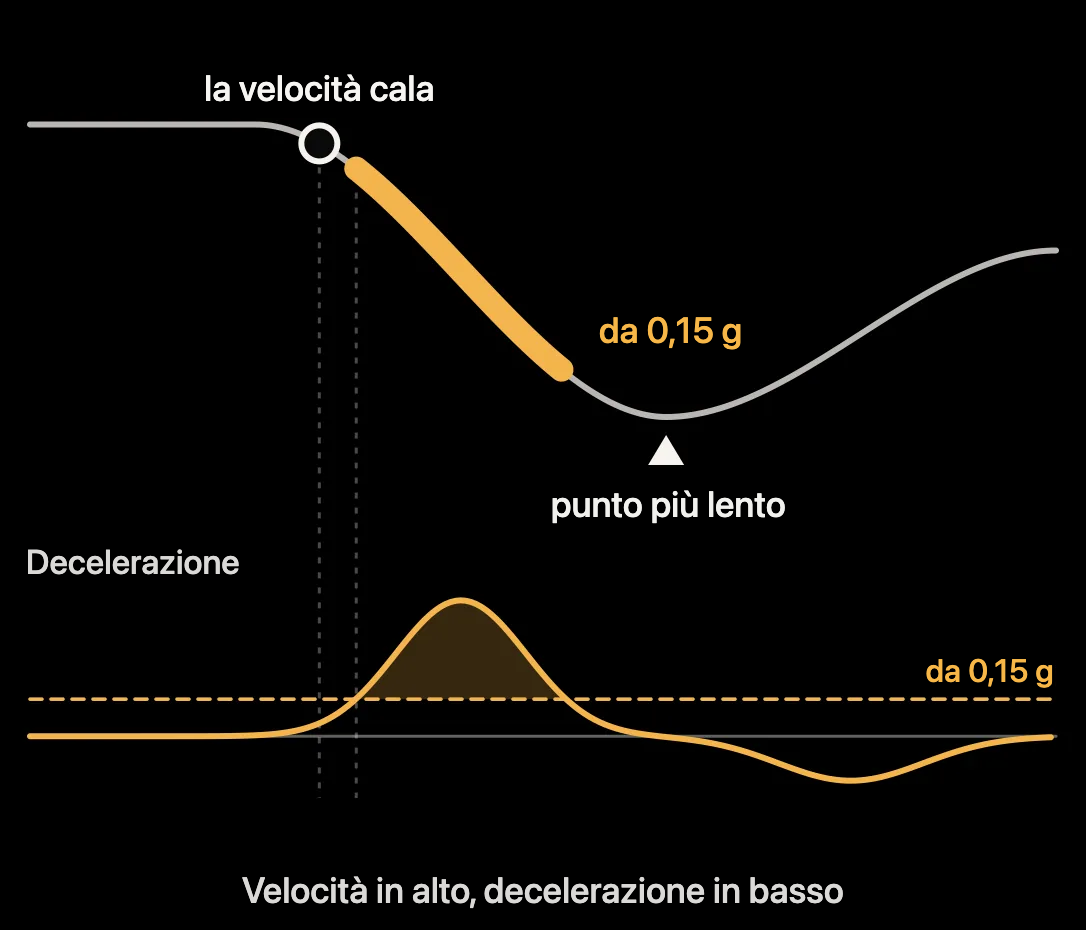 Schema: andamento di velocità e decelerazione durante una fase di decelerazione