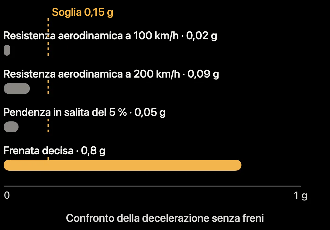 Schema: decelerazione dovuta a resistenza aerodinamica, pendenza e frenata rispetto alla soglia di rilevamento