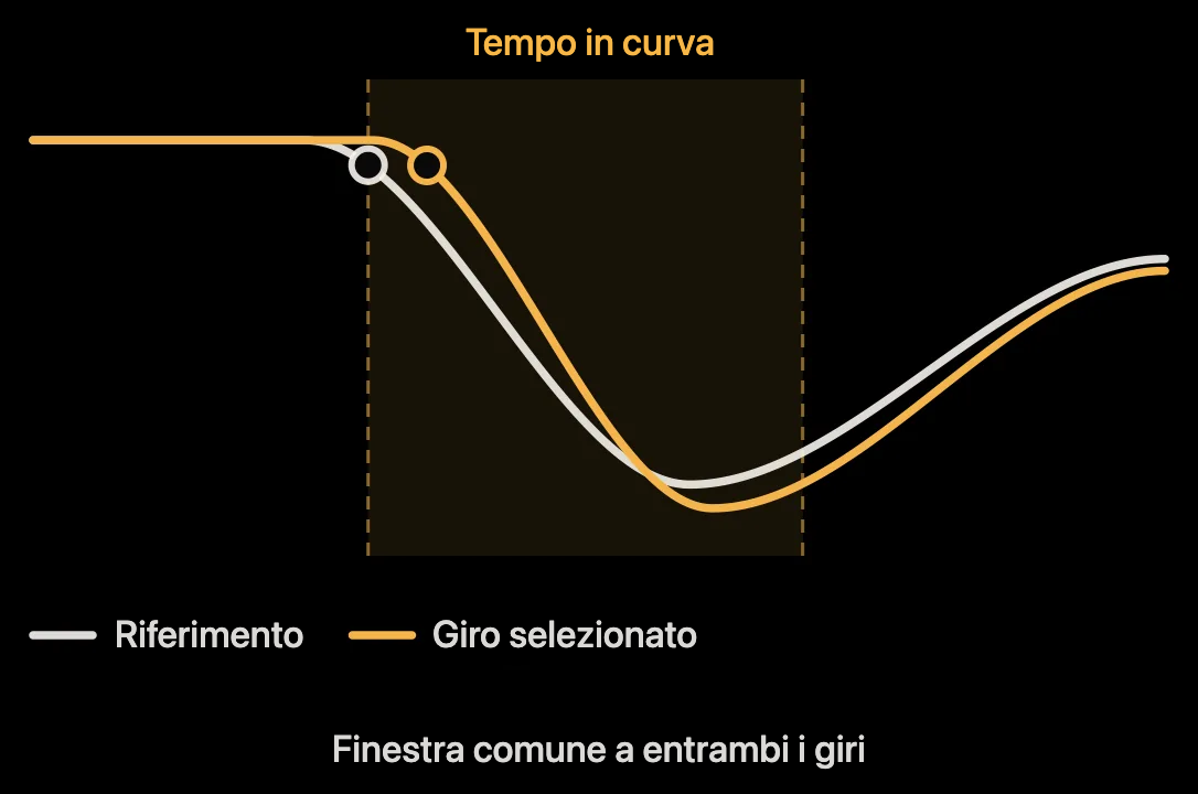 Schema: finestra temporale di una curva nel confronto tra due giri