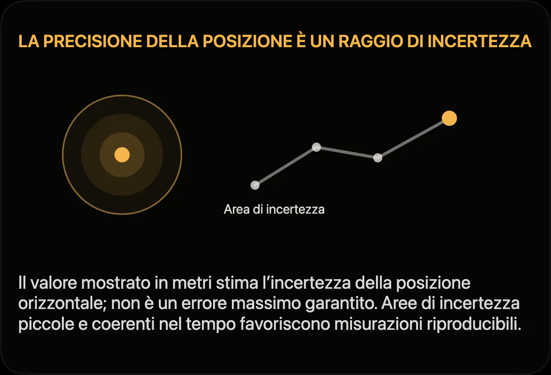 Schema: precisione orizzontale della posizione come raggio d’incertezza attorno al punto GPS