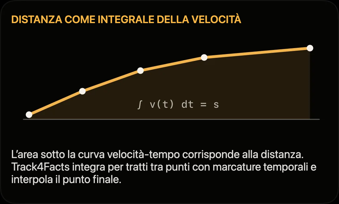 Schema: distanza come area sotto la curva velocità-tempo