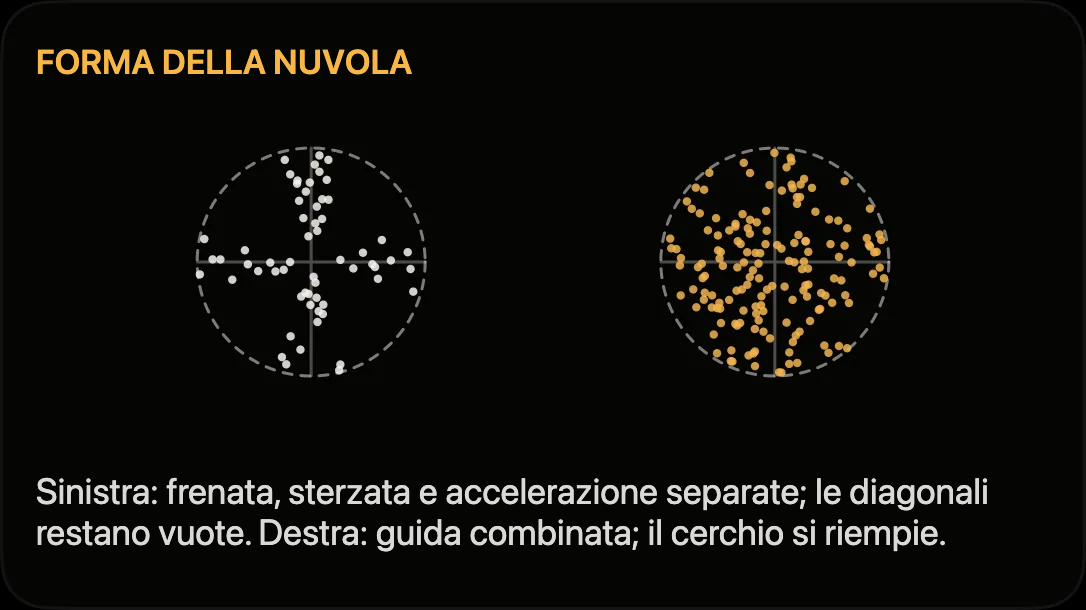 Schema: accelerazione longitudinale e laterale separate e simultanee