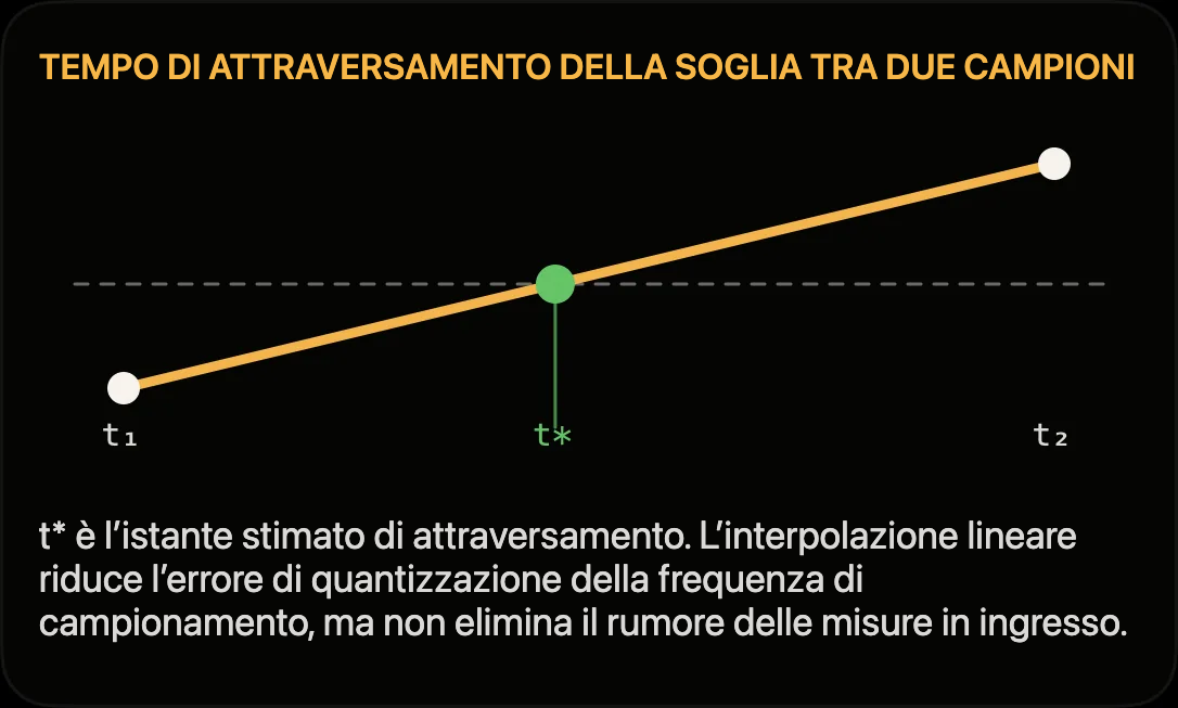Schema: istante di soglia t* interpolato linearmente tra due punti di misura