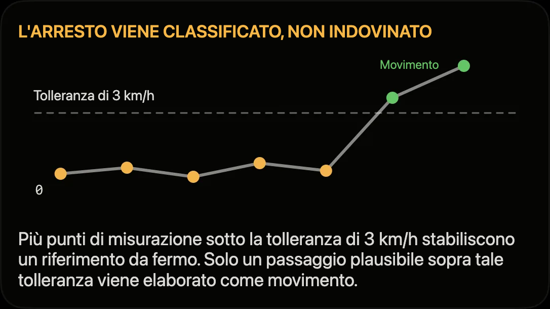 Schema: i punti di misura sotto la tolleranza di 3 km/h formano un riferimento d’immobilità