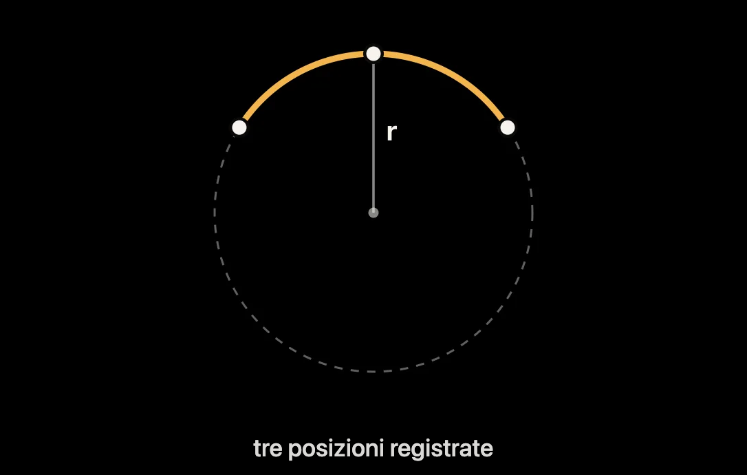 Schema: cerchio passante per tre punti GPS e relativo raggio r