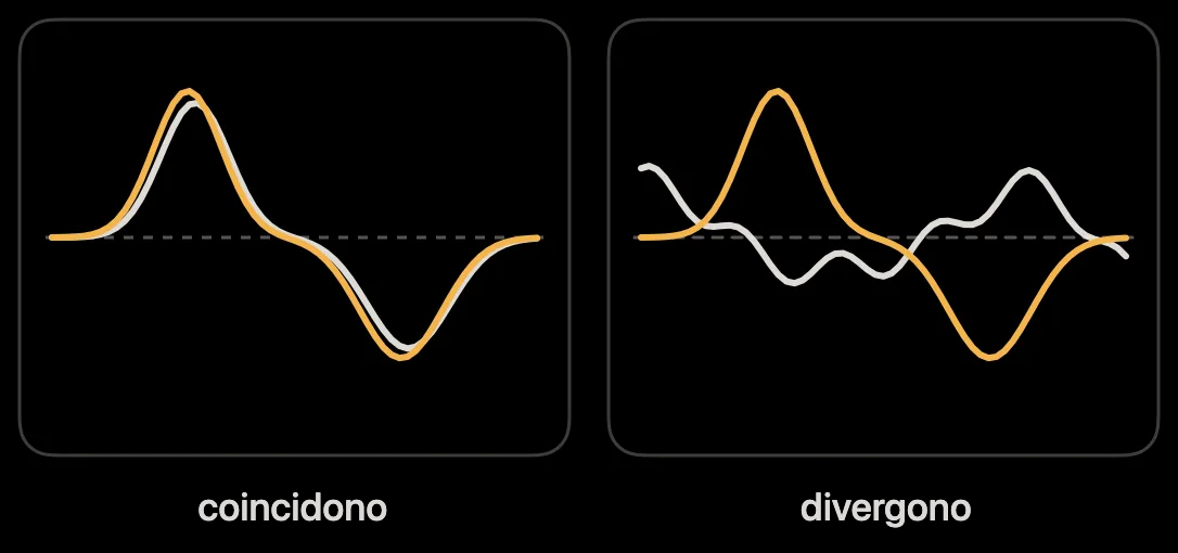 Schema: velocità d’imbardata e accelerazione laterale che procedono insieme o divergono