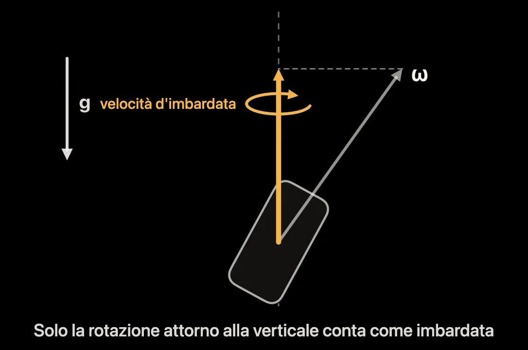 Schema: velocità di rotazione dell’iPhone proiettata sulla direzione della gravità