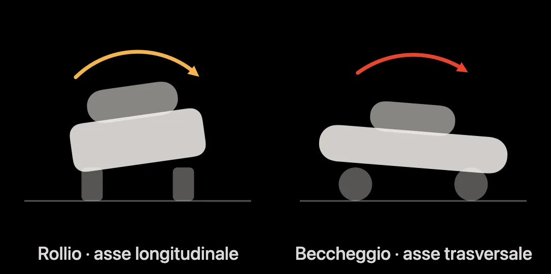 Schema: rollio laterale e beccheggio in avanti