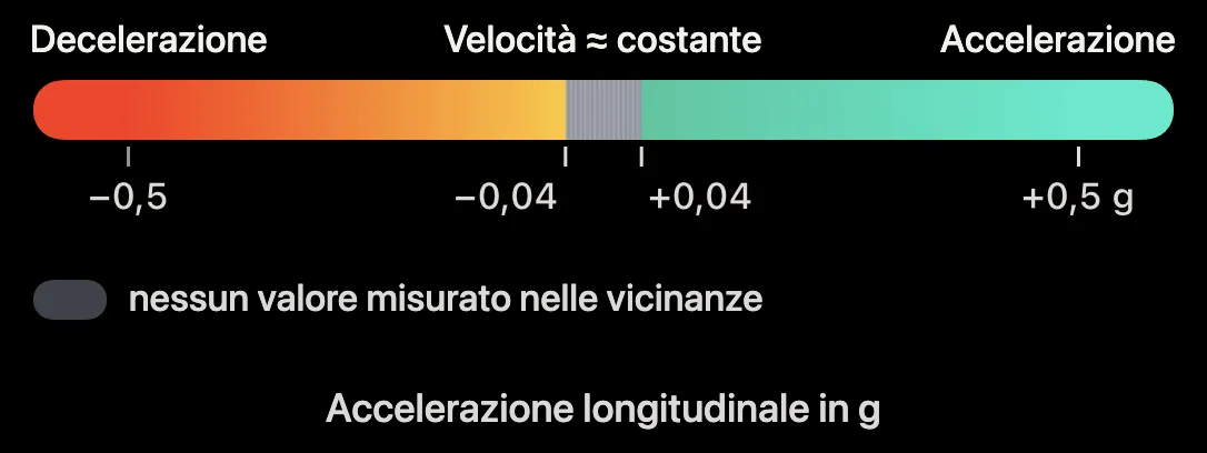 Schema: scala cromatica dell’accelerazione longitudinale nel nastro 3D