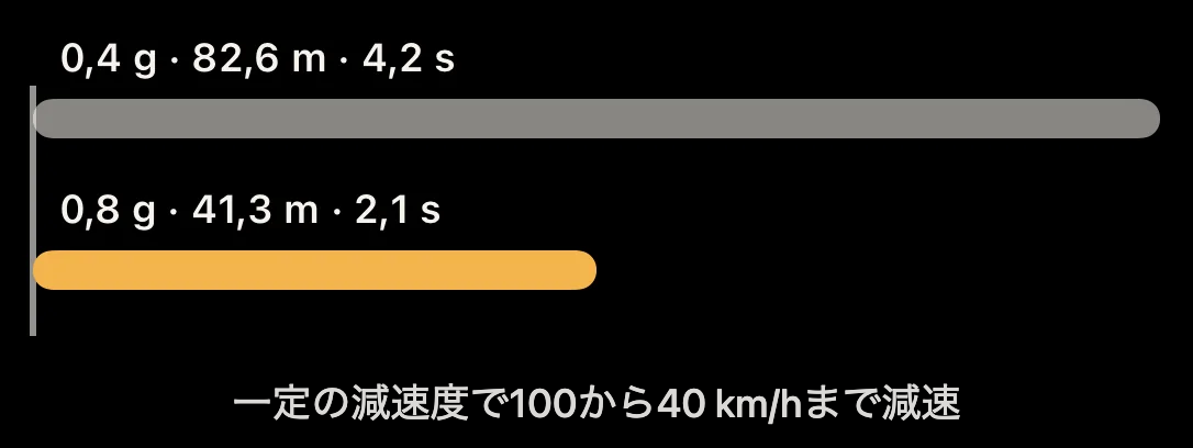 図：0.4 g と 0.8 g で 100 から 40 km/h に減速する距離