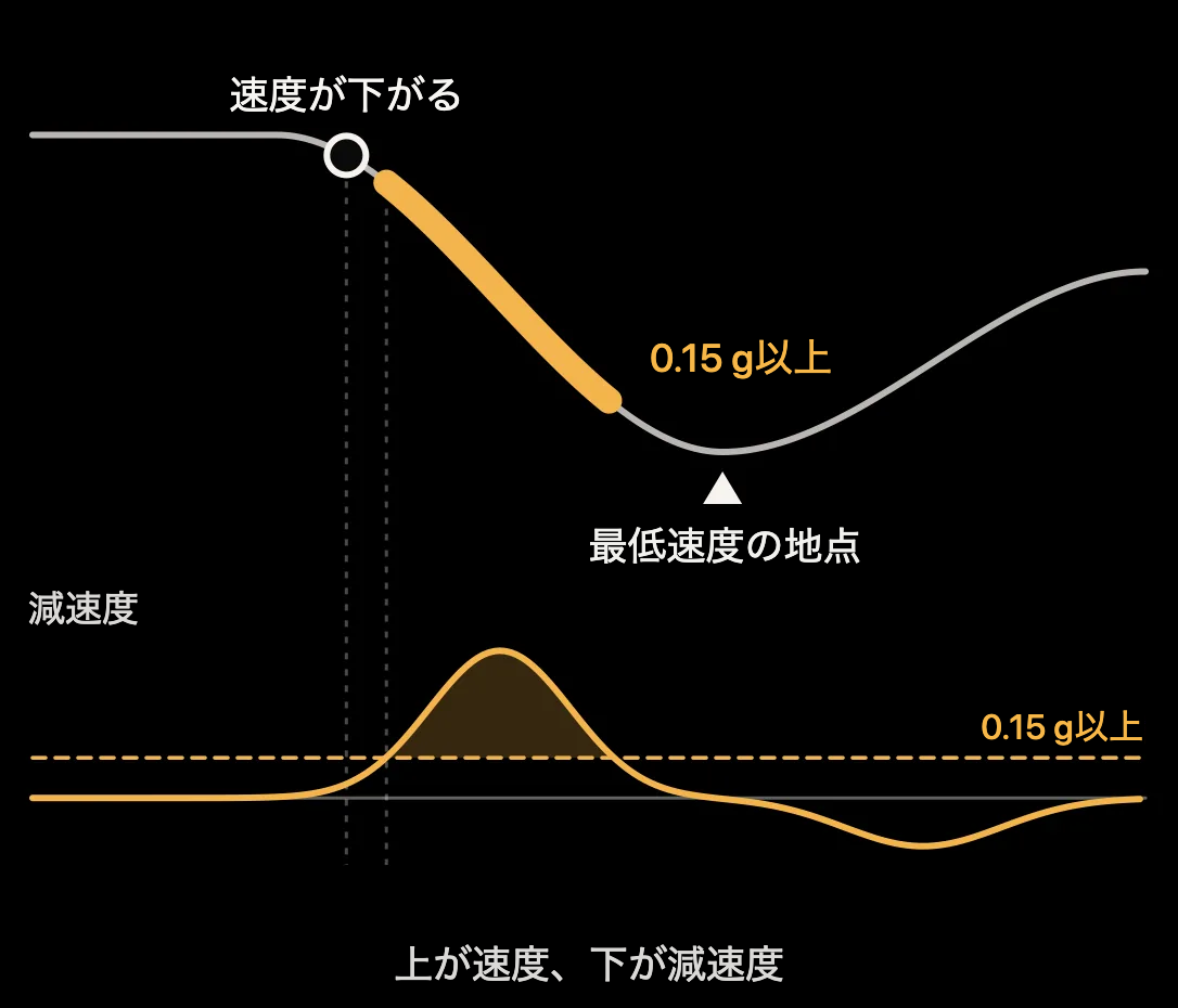 図：減速区間の速度と減速度の推移