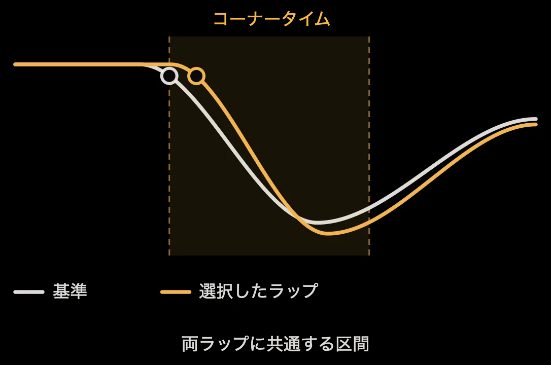 図：2つのラップを比較する際のコーナーの時間窓