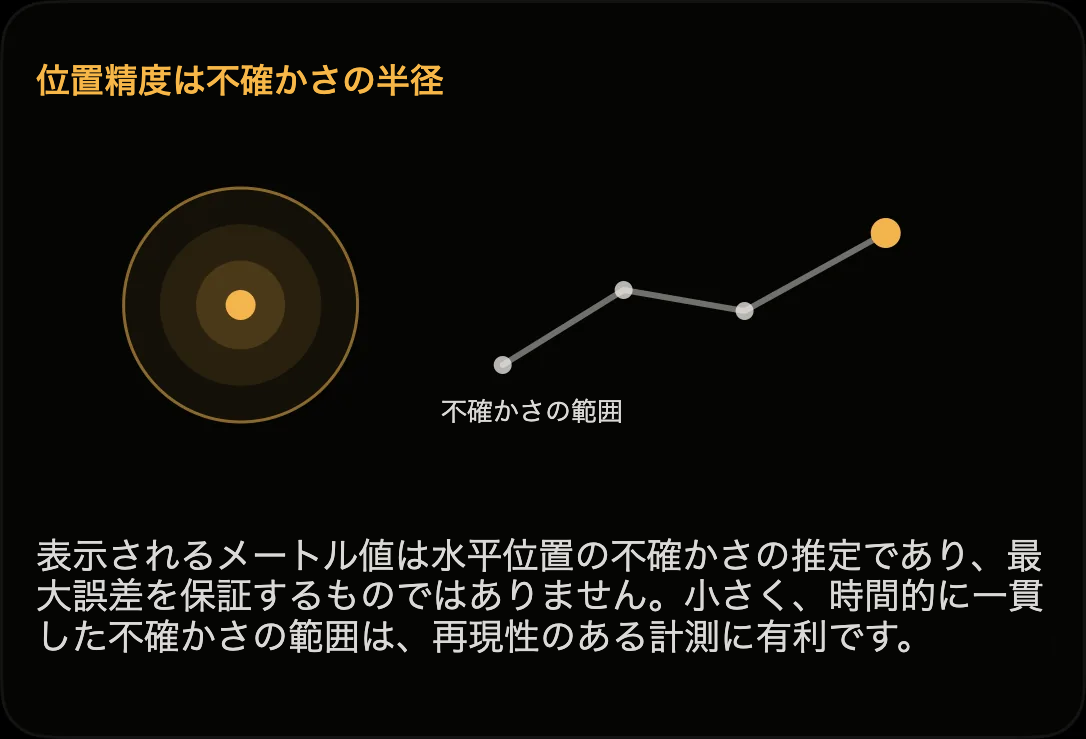図：GPS 点の周囲の不確かさの半径として示した水平位置精度