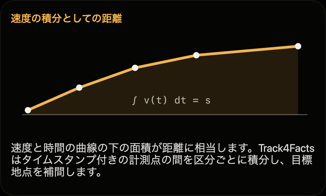 図：速度–時間曲線の下の面積としての距離