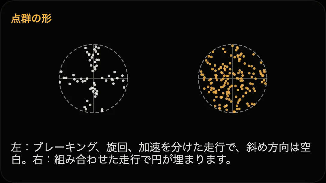 図：前後加速度と横加速度が単独および同時に発生