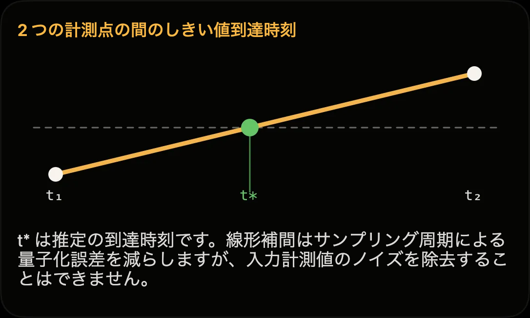 図：2つの計測点間を線形補間したしきい値到達時刻 t*