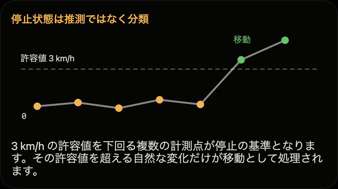 図：3 km/h の許容範囲未満の計測点が停止基準点を形成