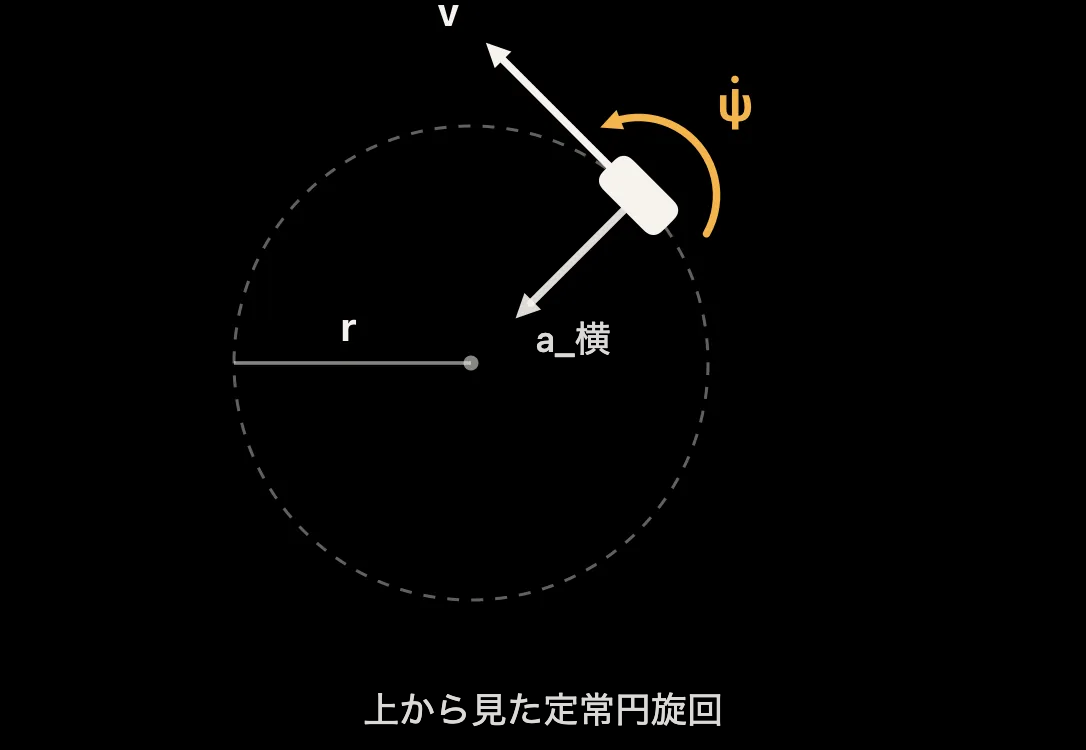 図：半径、速度、ヨーレート、横加速度を示した円旋回