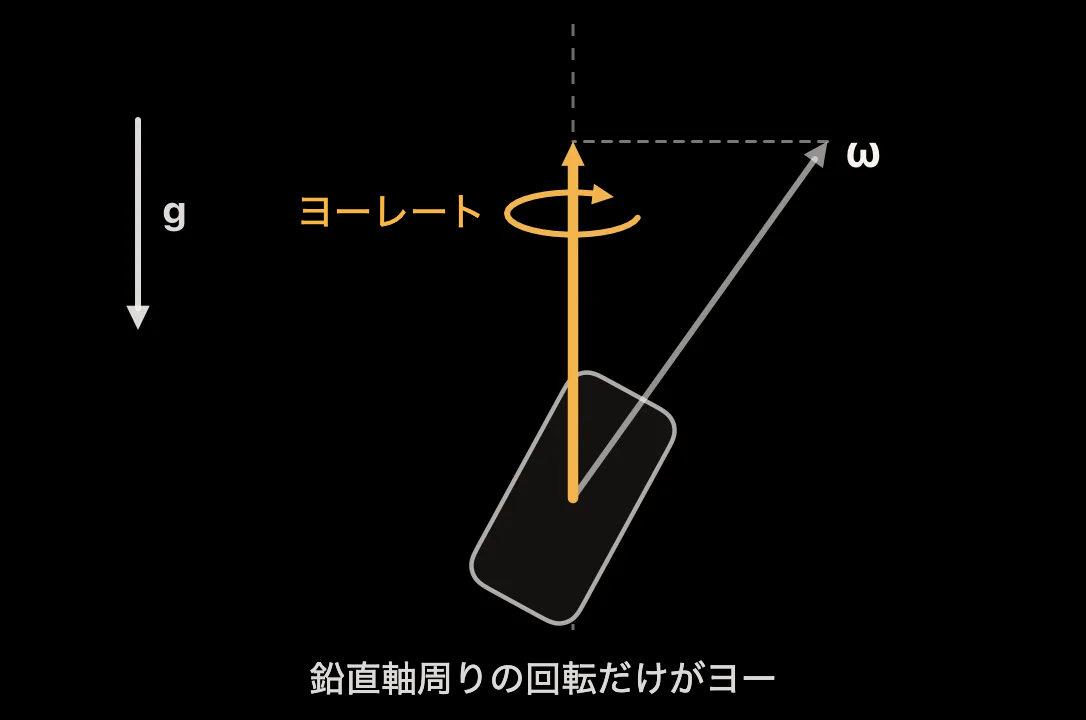 図：重力方向に投影した iPhone の回転速度