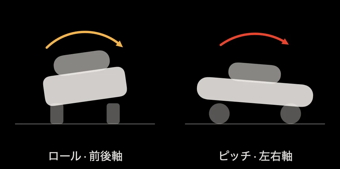 図：横方向のロールと前方へのピッチ