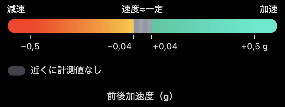 図：3D リボン上の前後加速度のカラースケール
