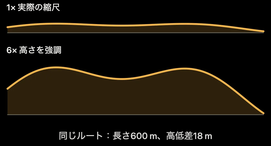図：実スケールと高さを強調した高度プロファイル