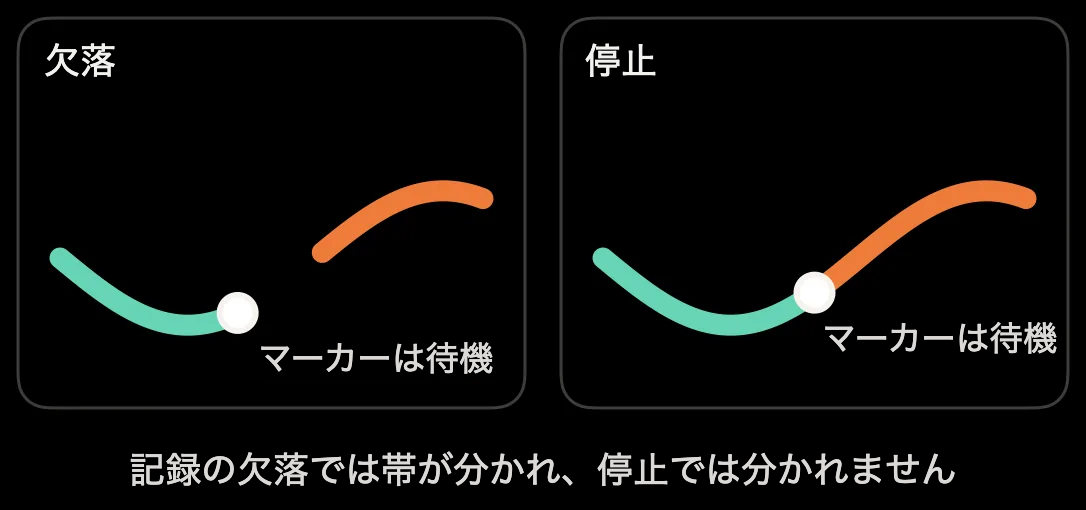 図：記録の欠損はリボンを分割し、停止は分割しない