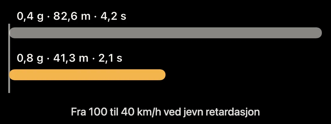 Diagram: strekning fra 100 til 40 km/h ved 0,4 g og 0,8 g