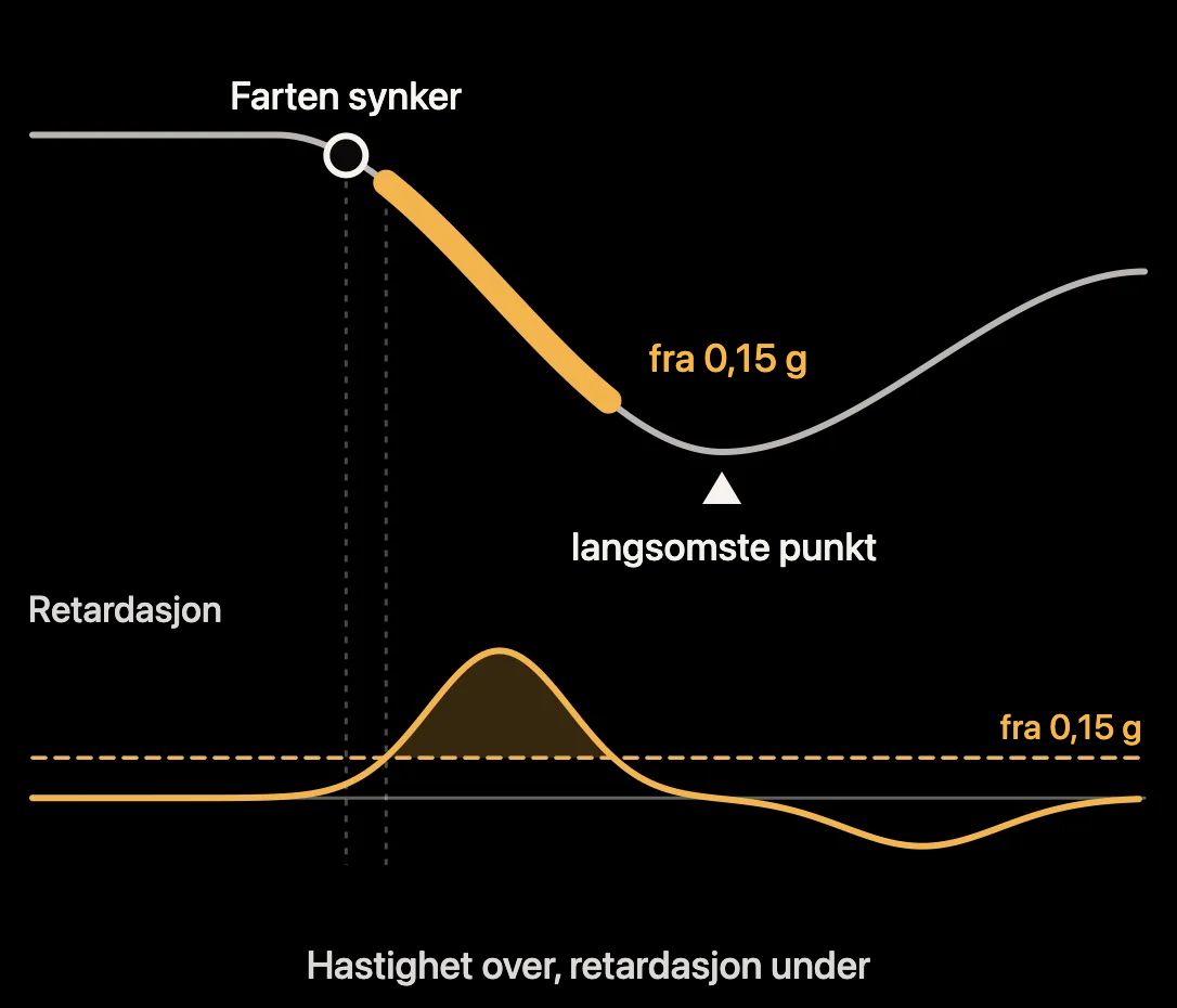Diagram: hastighets- og retardasjonsforløp i en retardasjonsfase