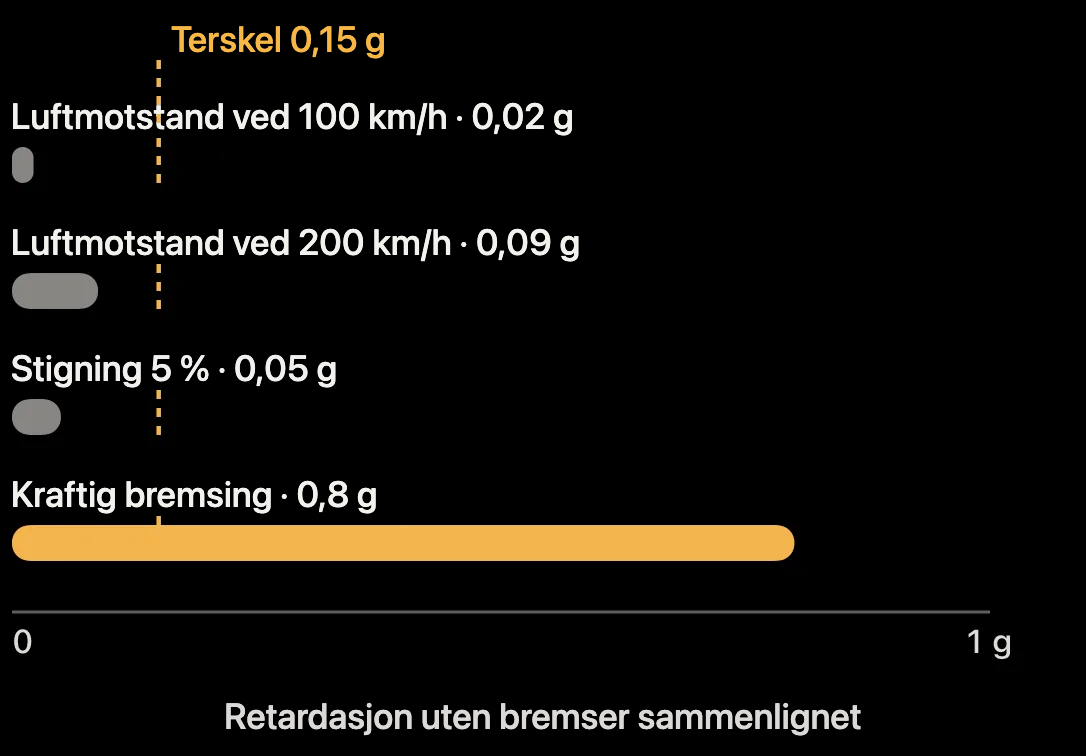 Diagram: retardasjon fra luftmotstand, stigning og bremsing sammenlignet med deteksjonsterskelen