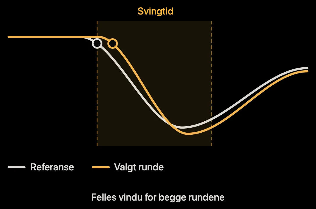Diagram: tidsvinduet til en sving ved sammenligning av to runder