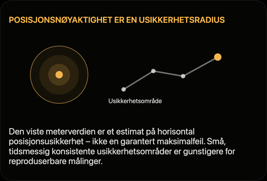 Diagram: horisontal posisjonsnøyaktighet som usikkerhetsradius rundt GPS-punktet
