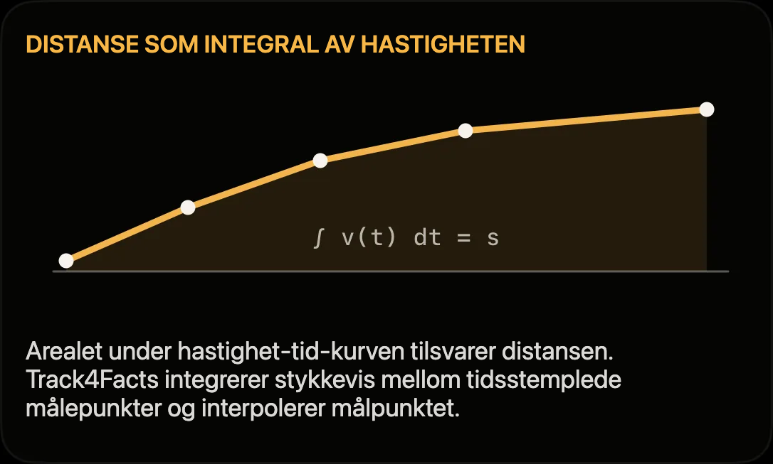 Diagram: strekning som areal under hastighets-tid-kurven