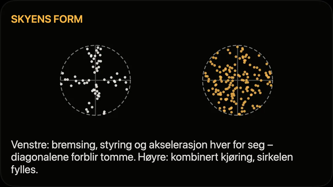 Diagram: separat og samtidig langsgående og sideveis akselerasjon