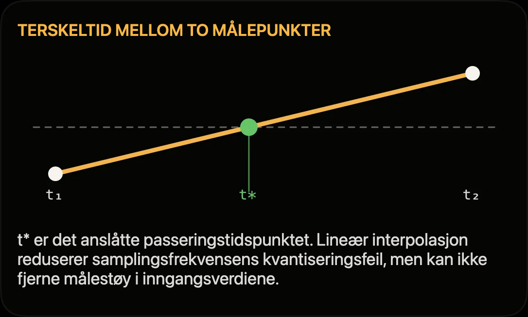 Diagram: terskeltid t* lineært interpolert mellom to målepunkter