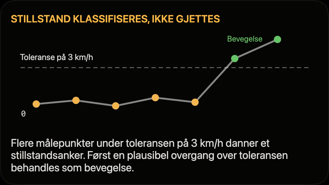 Diagram: målepunkter under toleransen på 3 km/h danner et stillstandsanker