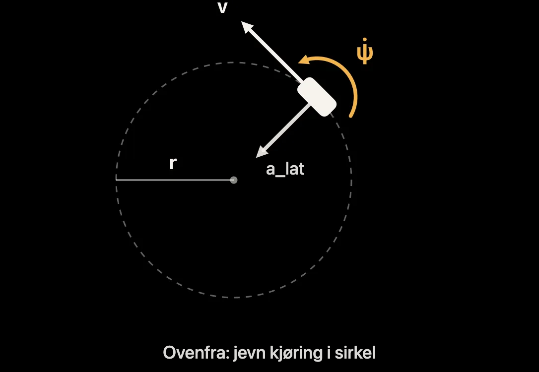Diagram: sirkelkjøring med radius, hastighet, girhastighet og sideveis akselerasjon
