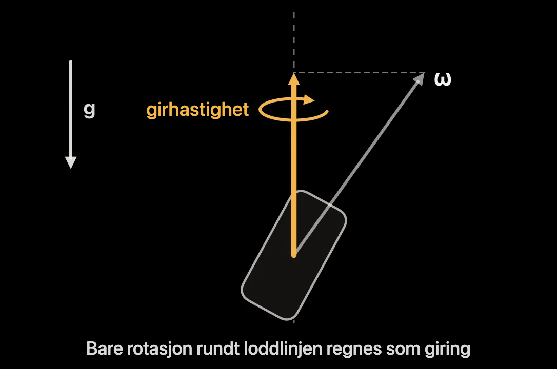 Diagram: iPhonens rotasjonshastighet projisert på tyngdekraftens retning